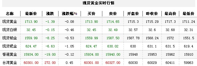 黄金t+d价格今日收盘小幅走低（2012年11月16日）