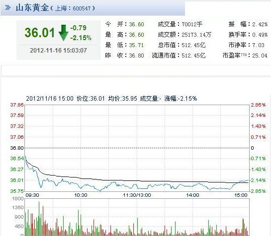 今日山東黃金股票行情(2012年11月16日)