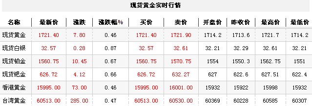 黄金t+d价格今日早盘缓慢走强（2012年11月19日）