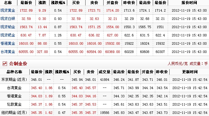 金价多少钱一克（2012.11.19）