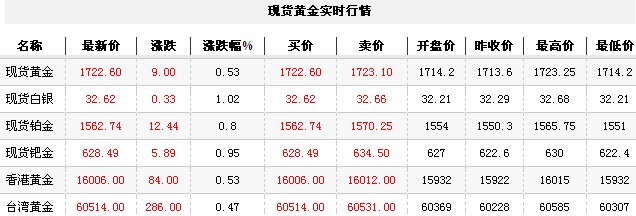 黄金t+d价格今日午盘小幅上涨（2012年11月19日）