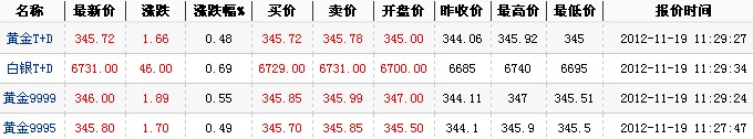 2012年最新黄金价格（2012年11月19日）