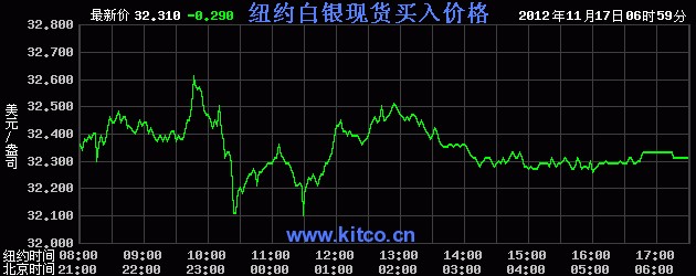 国际白银价格是多少（2012年11月19日）