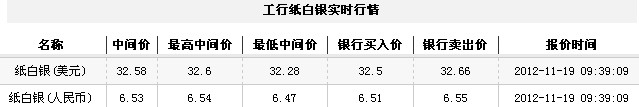 纸白银价格今日早盘震荡上扬（2012年11月19日）