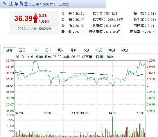 今日山東黃金股票行情(2012年11月19日)