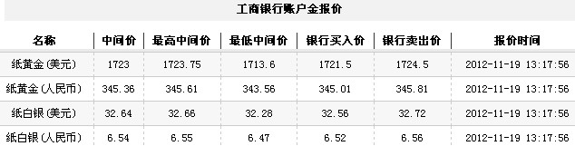 24小时纸黄金价（2012年11月19日）