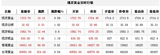 黄金t+d价格今日收盘缓慢走强（2012年11月19日）