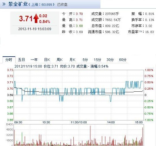 今日紫金礦業(yè)股票行情(2012年11月19日)