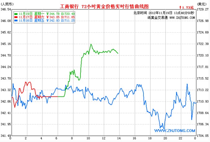 工商纸黄金价格走势