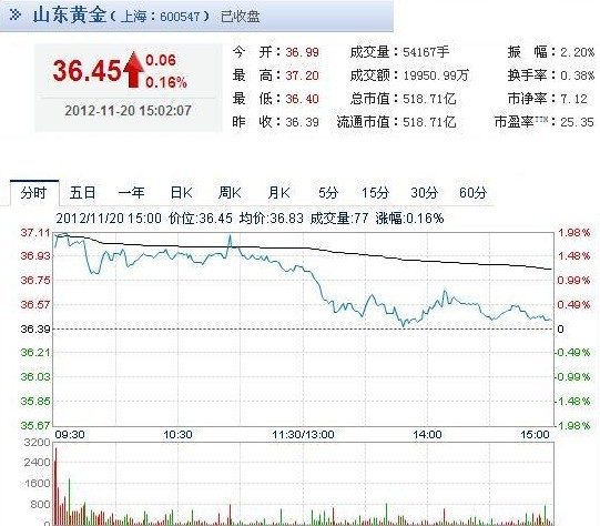 今日山東黃金股票行情(2012年11月20日)