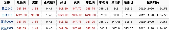 2012年最新黄金价格（2012年11月20日）
