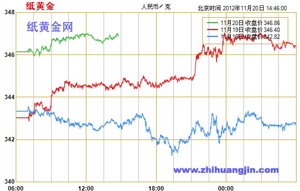纸黄金价格月走势图