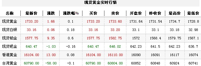 黄金t+d价格今日午盘高位震荡（2012年11月20日）