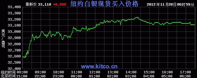 国际白银价格是多少（2012年11月20日）