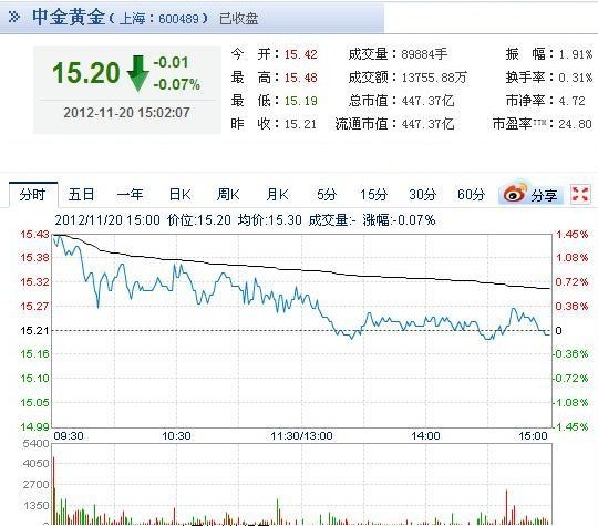 今日中金黃金股票行情(2012年11月20日)