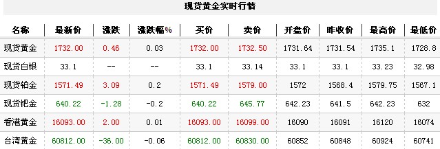 黄金t+d价格今日收盘微幅走高（2012年11月20日）