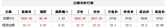 白银t d实时行情（2012年11月20日）