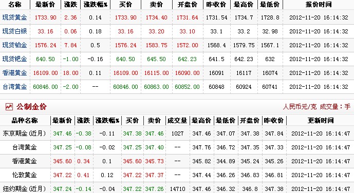 金价多少钱一克（2012.11.20）