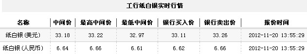 纸白银价格今日午盘微幅走强(2012年11月20日)