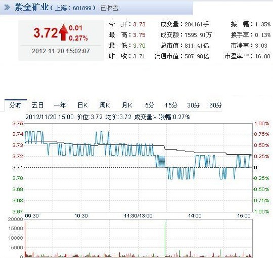 今日紫金礦業(yè)股票行情(2012年11月20日)