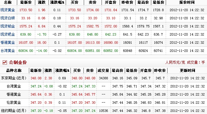 24小时国际黄金价格(2012年11月20日)