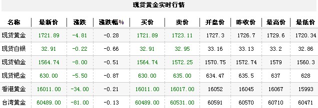 黄金t+d价格今日午盘下跌走低（2012年11月21日）