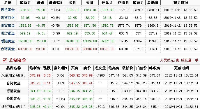 24小时国际黄金价格(2012年11月21日)