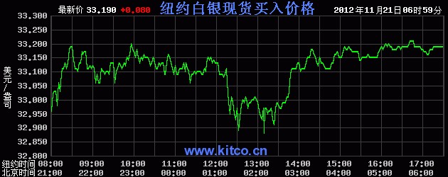 国际白银价格是多少（2012年11月21日）