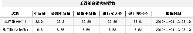 纸白银价格今日午盘微幅震荡（2012年11月21日）