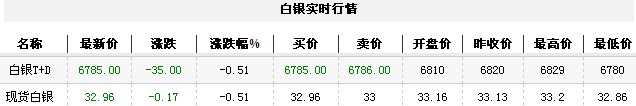白银t d实时行情（2012年11月21日）