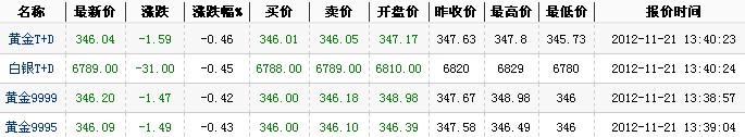 2012年最新黄金价格（2012年11月21日）