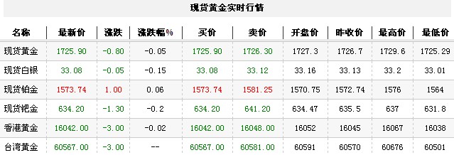 黄金t+d价格今日早盘冲高回落（2012年11月21日）