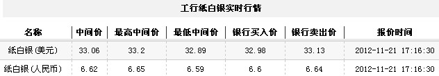 纸白银价格今日收盘微幅下跌(2012年11月21日)