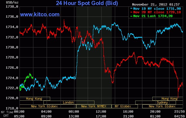 24小时国际黄金价格走势图
