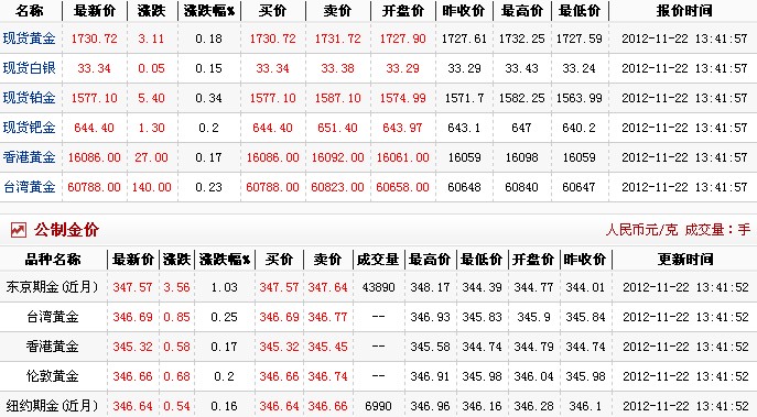 24小时国际黄金价格（2012年11月22日）