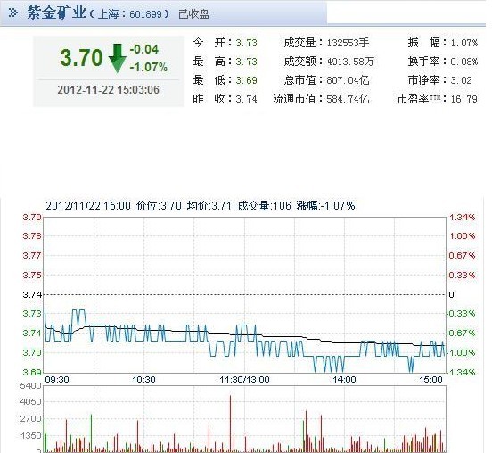 今日紫金矿业股票行情(2012年11月22日)