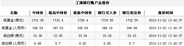 24小时纸黄金价（2012年11月22日）