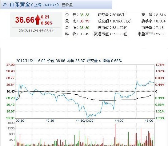 今日山東黃金股票行情(2012年11月21日)