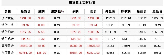 黄金t+d价格今日早盘利好上升（2012年11月22日）