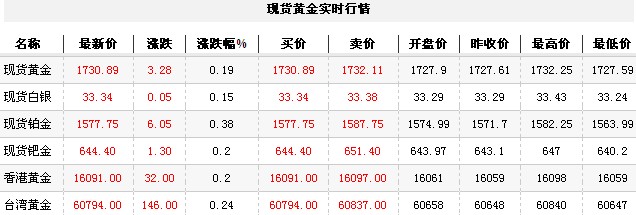 黄金t+d价格今日午盘微幅走高（2012年11月22日）