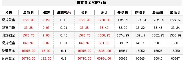 黄金t+d价格今日收盘小幅走强（2012年11月22日）