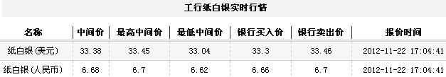 纸白银价格今日收盘震荡上扬(2012年11月22日)