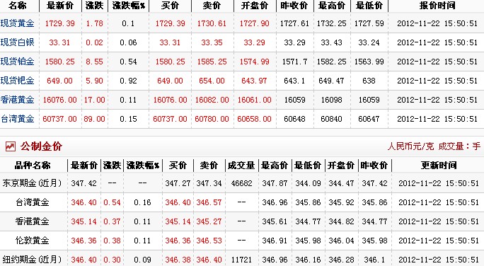 今日黄金价格多少一克（2012.11.22）