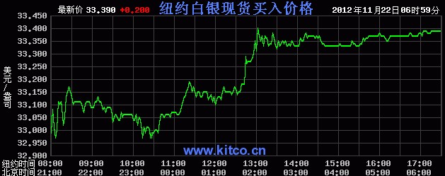 国际白银价格是多少（2012年11月22日）