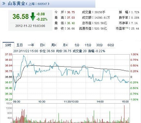 今日山東黃金股票行情(2012年11月22日)