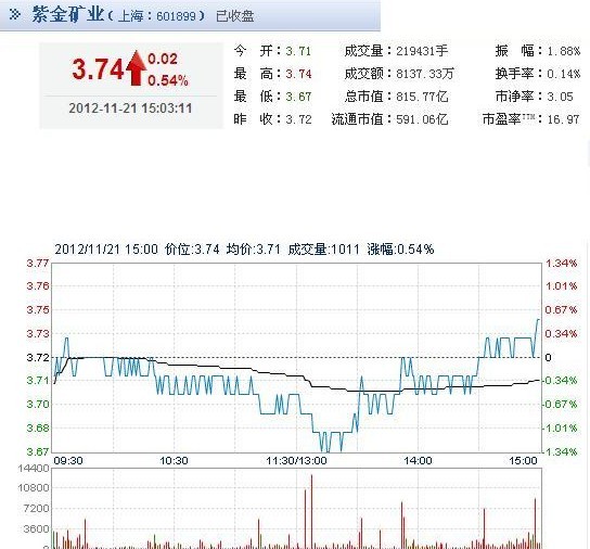 今日紫金矿业股票行情(2012年11月21日)