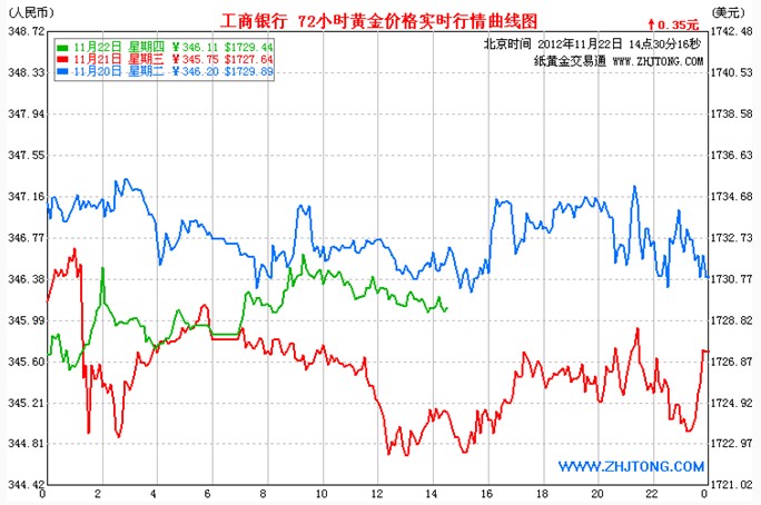 纸黄金价格历史走势