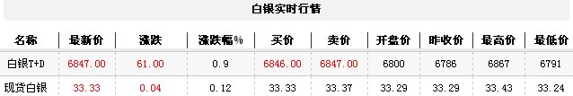 白银t d实时行情（2012年11月22日）