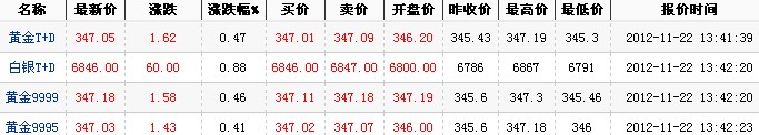 2012年最新黄金价格（2012年11月22日）