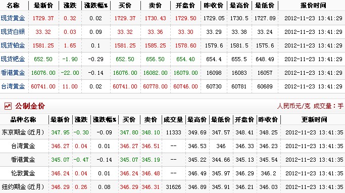 24小时国际黄金价格（2012年11月23日）